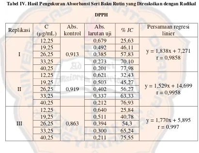 Tabel IV. Hasil Pengukuran Absorbansi Seri Baku Rutin yang Direaksikan dengan Radikal 