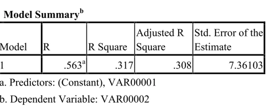 Tabel 4.14 Model Summary b Model R R Square Adjusted RSquare Std. Error of theEstimate 1 .563 a .317 .308 7.36103