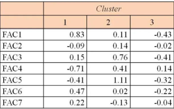 Tabel 7. Final Cluster Centers 