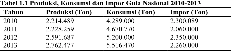 Tabel 1.1 Produksi, Konsumsi dan Impor Gula Nasional 2010-2013 Tahun Produksi (Ton) Konsumsi (Ton) Impor (Ton) 