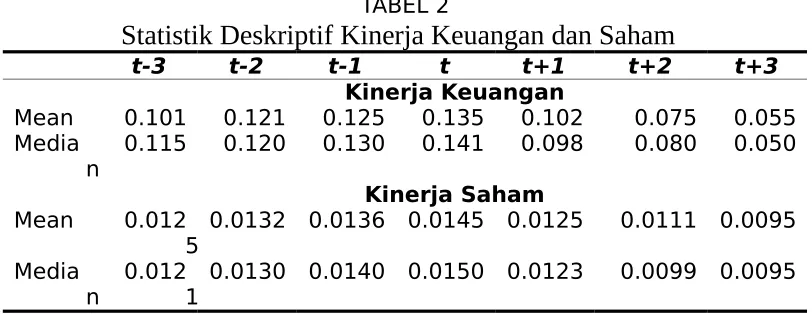 TABEL 2Statistik Deskriptif Kinerja Keuangan dan Saham  