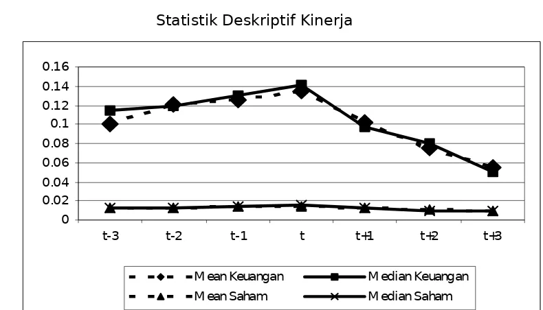 Tabel  3  menunjukkan  nilai  statistik  discretionary  accruals  merupakan  proksi  manipulasi  yang  dilakukan  manajer