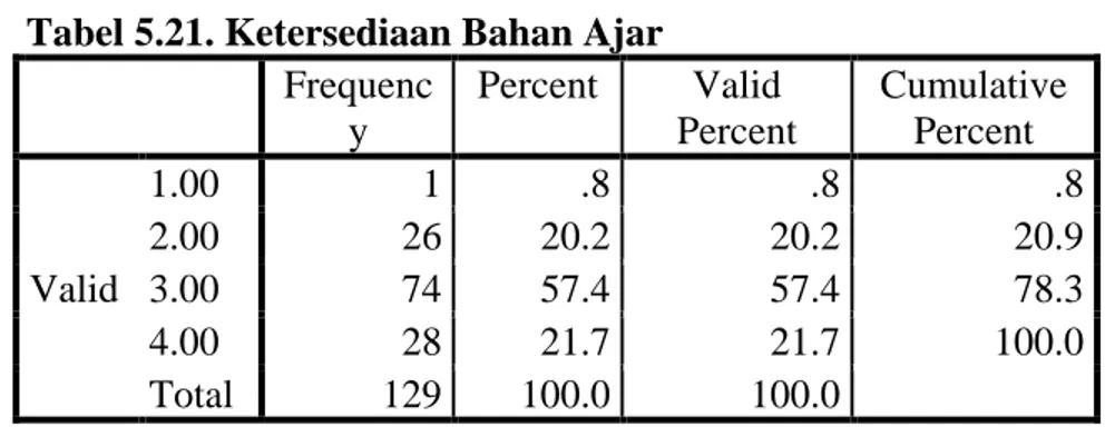Tabel 5.21. Ketersediaan Bahan Ajar  Frequenc y  Percent  Valid  Percent  Cumulative Percent  Valid  1.00  1  .8  .8  .8 2.00 26 20.2 20.2 20.9 3.00 74 57.4 57.4 78.3  4.00  28  21.7  21.7  100.0  Total  129  100.0  100.0  