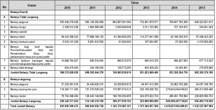 Tabel 5.5. Realisasi Belanja Daerah Kota Surakarta Tahun 2010-2015  