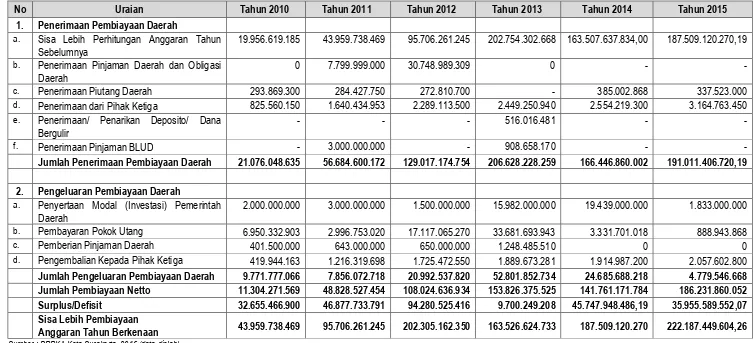 Tabel 5.7. Perincian Pembiayaan Daerah Kota Surakarta Tahun 2010-2015 