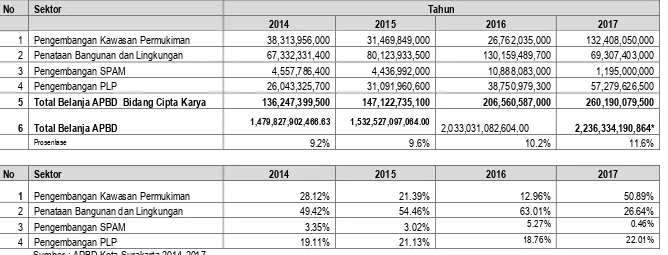 Tabel 5.1. Realisasi Pendanaan Bidang Ciptakarya APDB Kota Surakarta 