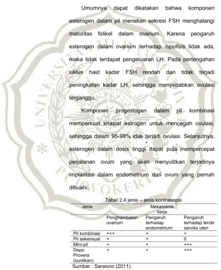 Tabel 2.4 jenis – jenis kontrasepsi 