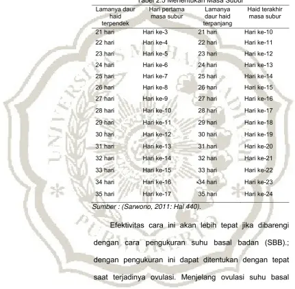 Tabel 2.5 Menentukan Masa Subur 