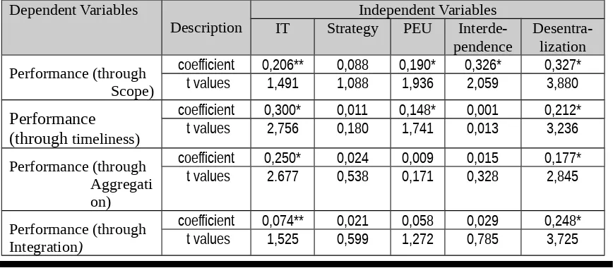Table 1  Path coefficient and t values of the indirect effect Information technology (IT), strategy, Perceived
