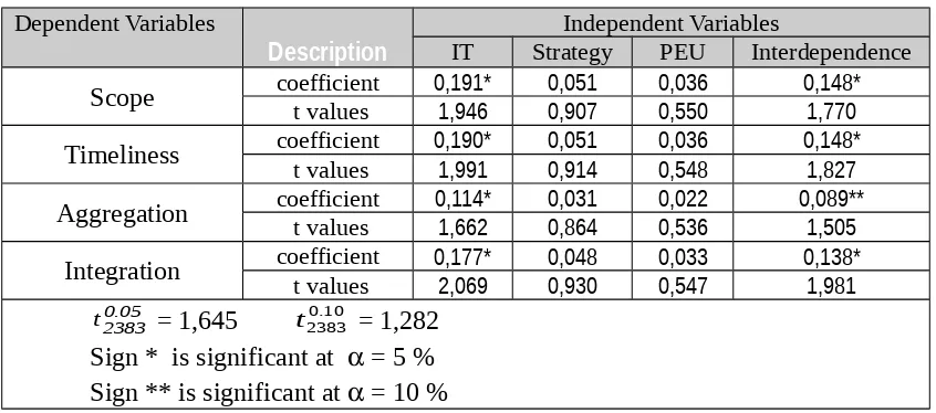 Table 2 Path coefficient and t values of the indirect effect Information technology (IT), strategy, Perceived