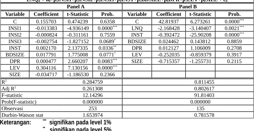 TABEL 2Hasil dari Regresi Persamaan Simultan 2SLS dan 3SLS