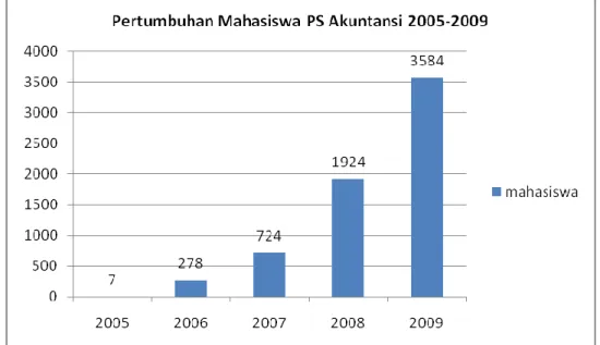 Gambar 1. Mahasiswa Aktif PS Akuntansi 