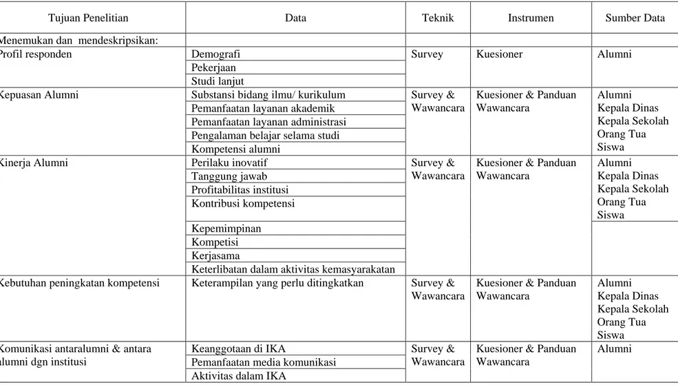 Tabel 2.  Teknik &amp; Instrumen Pengumpul Data serta Ragam dan Sumber Data untuk Penelitian 