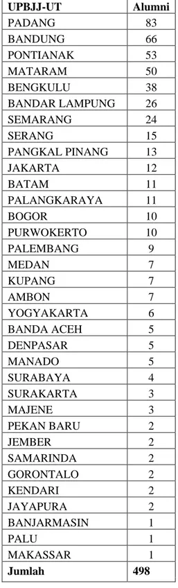 Tabel 3 Sebaran Alumni S1 Pendidikan Matematika FKIP-UT