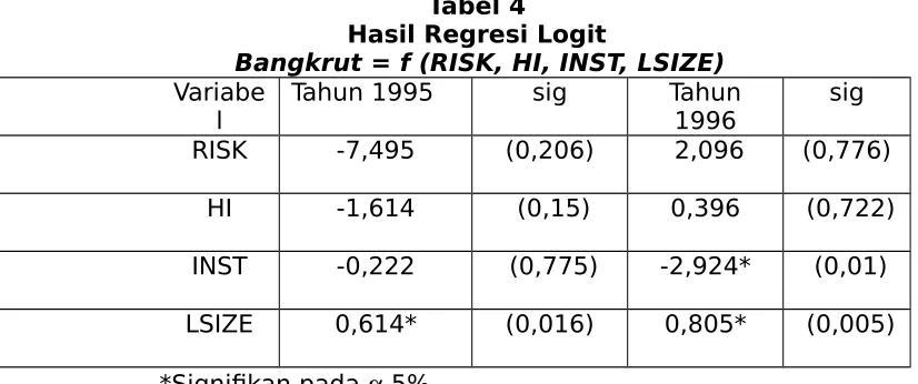 Tabel 4Hasil Regresi Logit