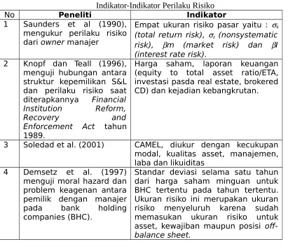 Tabel 1Indikator-Indikator Perilaku Risiko