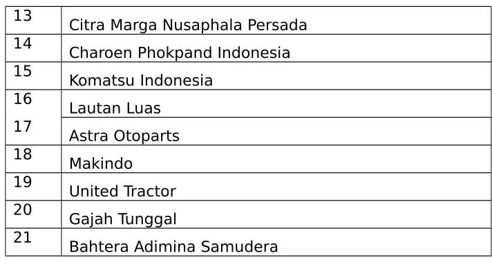 Tabel 2bDaftar Emiten berdasarkan  survey CGPI-2002