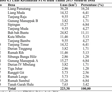 Tabel 4.1 Luas Kecamatan STM Hulu Tahun 2013 Menurut Desa No Desa     Luas (km2) Persentase (%) 