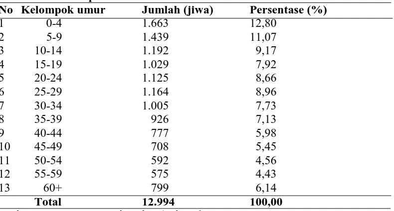 Tabel 4.3. Jumlah Penduduk Kecamatan STM Hulu Tahun 2013 Menurut Kelompok Umur No Kelompok umur  Jumlah (jiwa)  Persentase (%) 