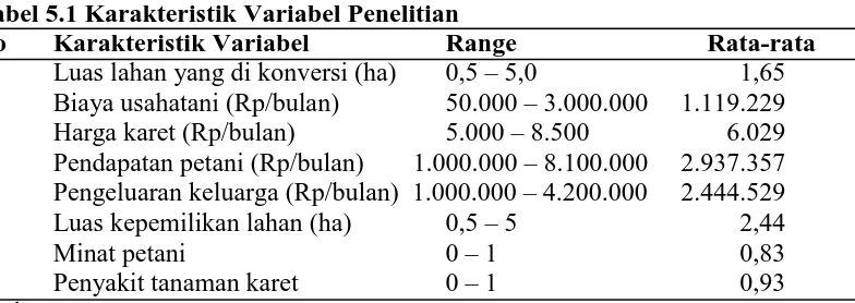 Tabel 5.1 Karakteristik Variabel Penelitian No Karakteristik Variabel  Range  
