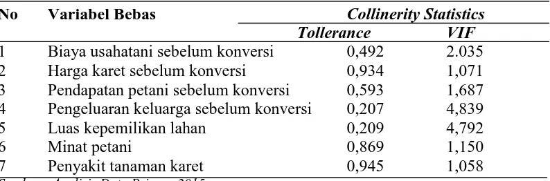 Tabel 5.2 Hasil Uji Multikolinieritas Menggunakan Statistik Kolinieritas 