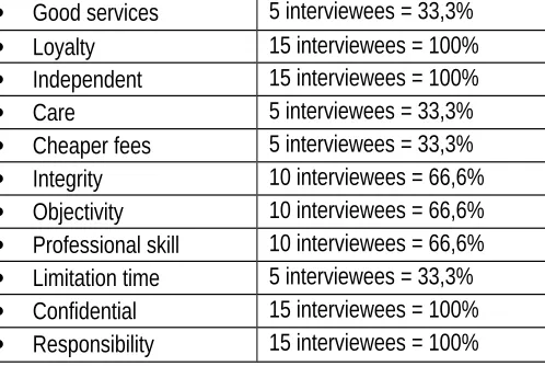 Table 4 The reasons for selection criteria of auditors by interviewees from SOCs