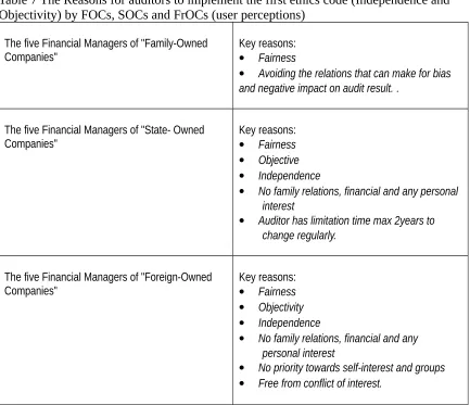Table 8 Independence and Objectivity (Summary)