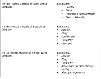 Table 9. The reasons for the auditor to implement the second ethics code (integrity) by FOCs, SOCs