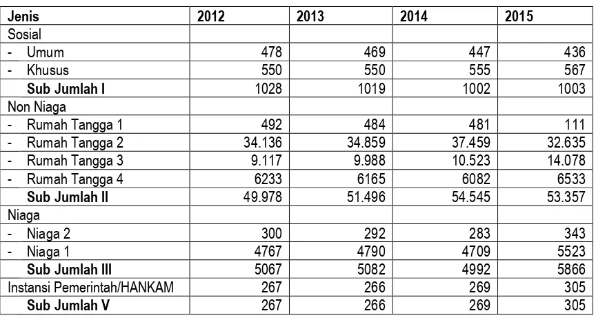 Tabel 7.8. Cakupan Pelayanan Pdam Kota Surakarta Tahun 2015 