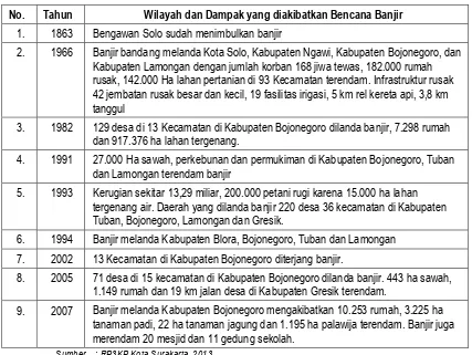 Tabel 7.2. Sejarah Banjir di DAS Bengawan Solo Dari Hulu Hingga Hilir Tahun 