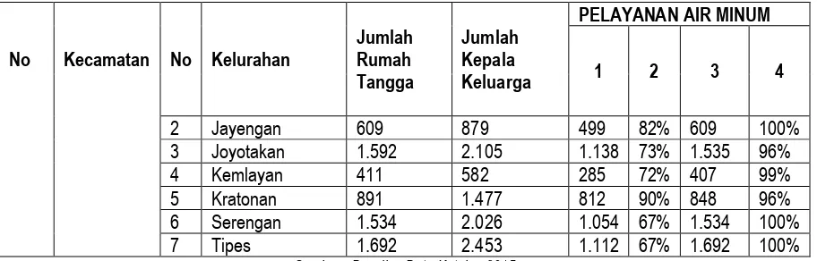 Tabel 7.12. Program Pelayanan Air Bersih (Pnpm Dan Kotaku) 