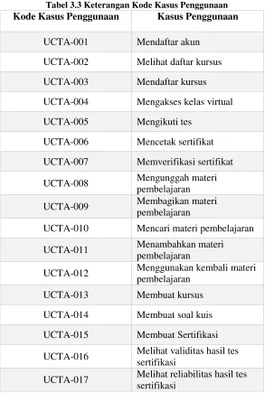 Tabel 3.3 Keterangan Kode Kasus Penggunaan 