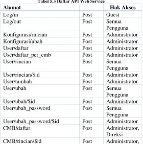 Tabel 5.3 Daftar API Web Service 