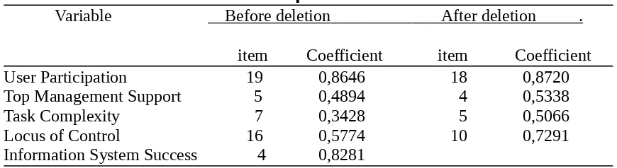 Table 2.Cornbach Alpha Coefficient