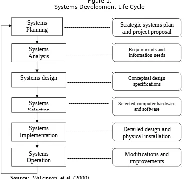Figure 1.Systems Development Life Cycle