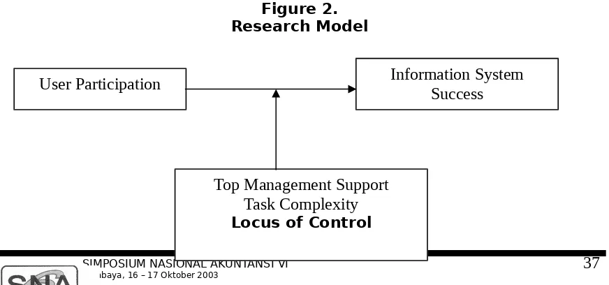 Figure 2.Research Model