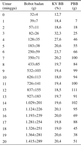 Tabel 1. Bobot badan ayam leher  gundul  sejak  menetas  (DOC)  sampai  umur  20  minggu  Umur  (minggu)  Bobot badan (g)  KV BB (%)  PBB (g)  0  32±4  12,7  1  39±7  18,4  7  2  57±11  18,6  18  3  82±26  32,3  25  4  128±35  27,6  46  5  183±38  20,6  55