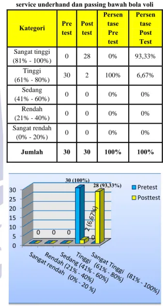 Grafik klarifikasi persentase hasil jawaban angket 05101520253000030 (100%)028 (93,33%)Pretest Posttest