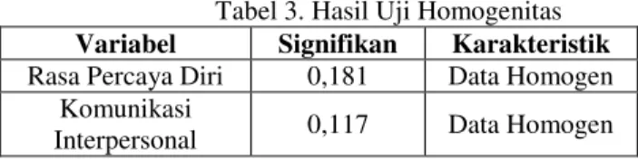 Tabel 3. Hasil Uji Homogenitas  Variabel  Signifikan  Karakteristik  Rasa Percaya Diri  0,181  Data Homogen 
