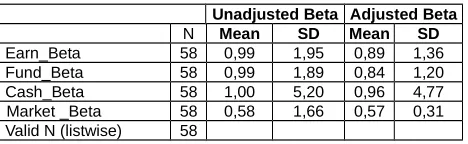 Table 2 presents descriptive statistics, mean and standard deviation, for market and accountingbetas