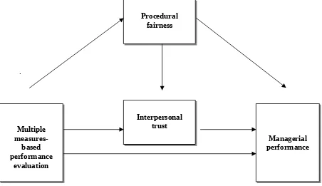 Figure 1The relationships between multiple measures-based performance evaluation 