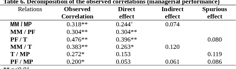 Table 4. Multicolinearity detection with managerial performance as dependent variable.