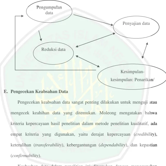 Gambar 3.2 Analisis data Model Interaktif 