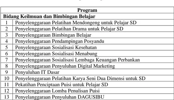 Tabel 1.2 Program Kegiatan  Program 