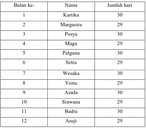 Tabel 1.2  Kalender Jawa Kuno 
