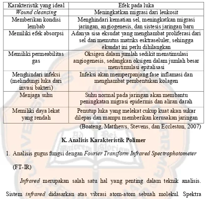 Tabel II. Karakteristik penutup luka yang baik 