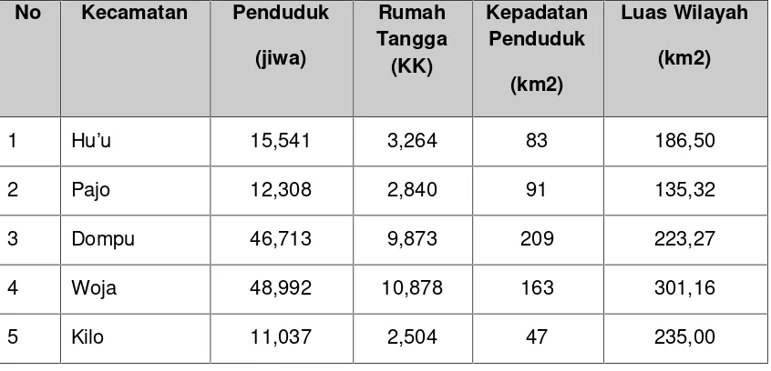 Tabel 1. Jumlah Penduduk, Luas Wilayah, Jumlah KK dan Kepadatan KabupatenDompu dirinci menurut Kecamatan Tahun 2006