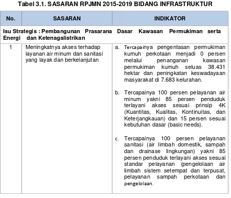 Tabel 3.1. SASARAN RPJMN 2015-2019 BIDANG INFRASTRUKTUR