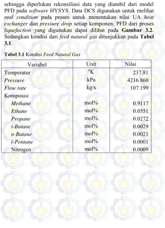 Tabel 3.1 Kondisi Feed Natural Gas 