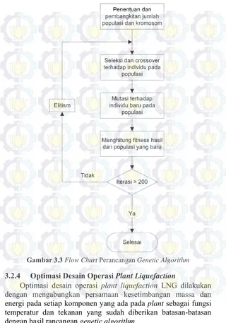 Gambar 3.3 Flow Chart Perancangan Genetic Algorithm 